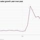 A chart showing monthly sales growth at Instacart, which climbed dramatically during the pandemic.
